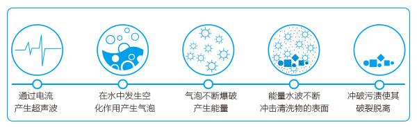超聲波清洗機的原理
