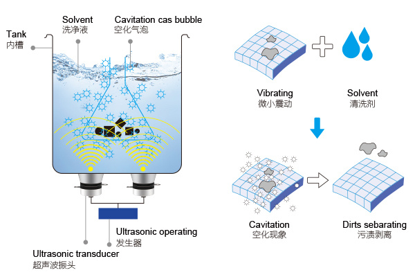 超聲波空化效應產生高溫